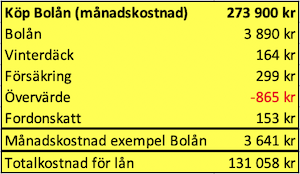 Kostnad för köp av bil med utökat bolån