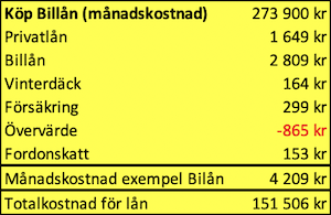 Kostnad vid köp med billån